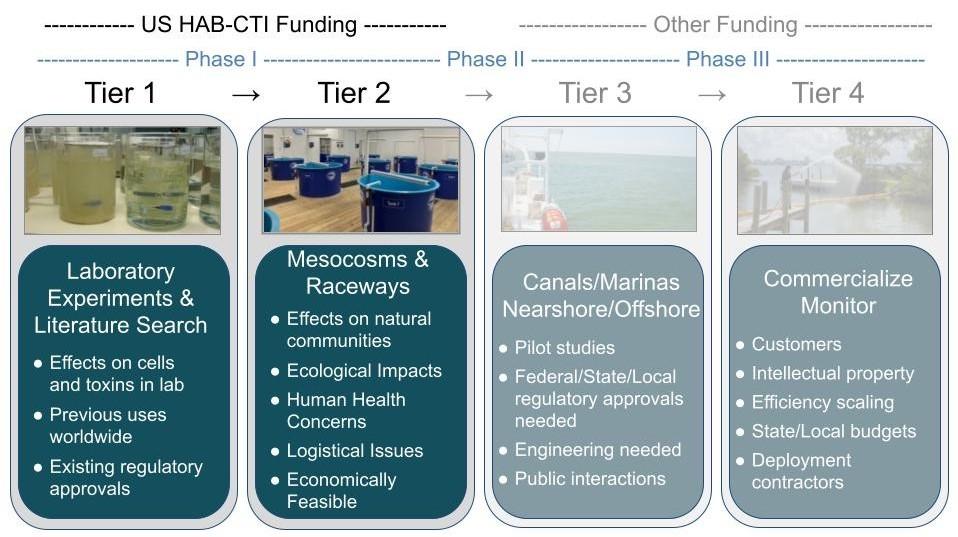 US HAB-CTI Funding: Laboratory Experiments & Literature Search: Effects on cells and toxins in lab, Previous uses worldwide, Existing regulatory approvals. Mesocosms & Raceways: Effects on natural communities, Ecological Impacts, Human Health Concerns, Logistical Issues, Economically Feasible